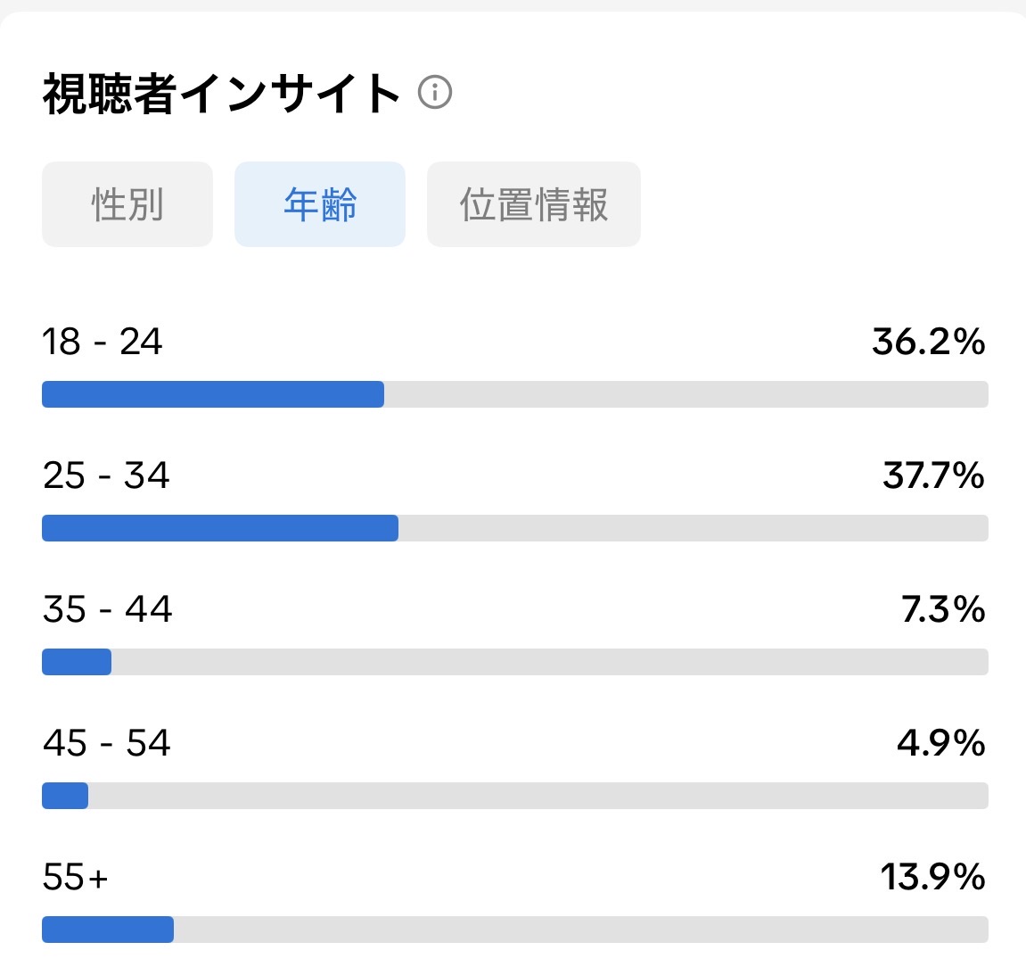 TikTok 年齢のインサイト