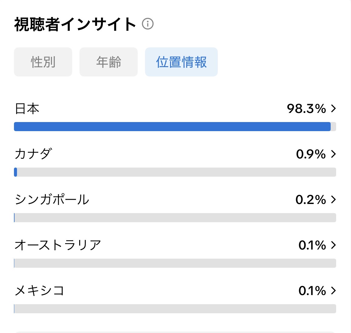 TikTok 視聴者の地域のインサイト